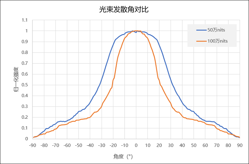 JBD紅光MicroLED亮度突破100萬(wàn)尼特，再次刷新行業(yè)紀(jì)錄-93913.COM-XR信息與產(chǎn)業(yè)服務(wù)