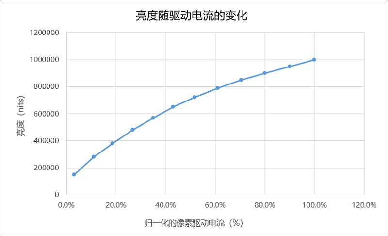 JBD紅光MicroLED亮度突破100萬(wàn)尼特，再次刷新行業(yè)紀(jì)錄-93913.COM-XR信息與產(chǎn)業(yè)服務(wù)