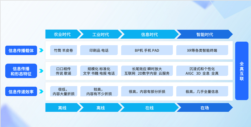 騰訊研究院：全真互聯是下一代互聯網的重要趨勢-93913.COM-XR信息與產業服務